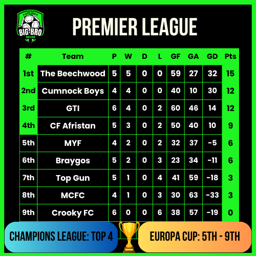 Big Bro Soccer League Table